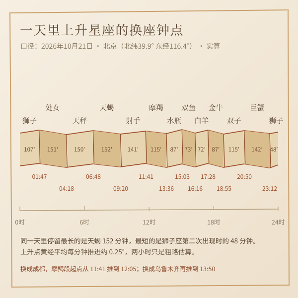 2026年10月21日 北京全天上升星座换座时间带，共 13 段，由本工具实算。