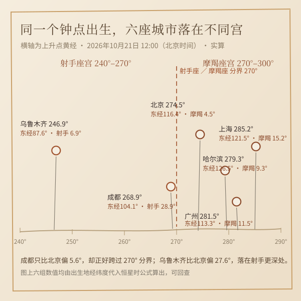 同一钟点（2026-10-21 12:00）六座城市上升点黄经对照，横轴为黄经。