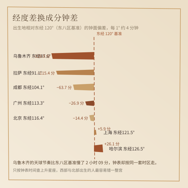出生地经度相对东经 120° 的钟差（每 1° 约 4 分钟），这是通用查询表漏掉的一项。
