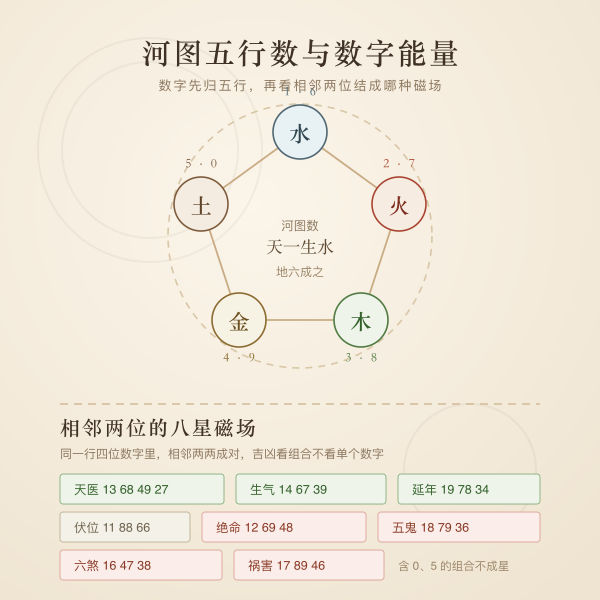 数字河图五行分布与八星吉凶对照图