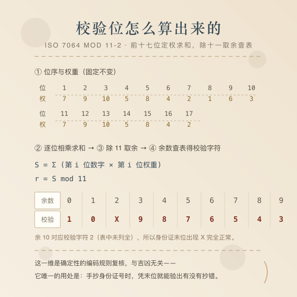 ISO 7064 MOD 11-2 校验位加权求和取余示意图