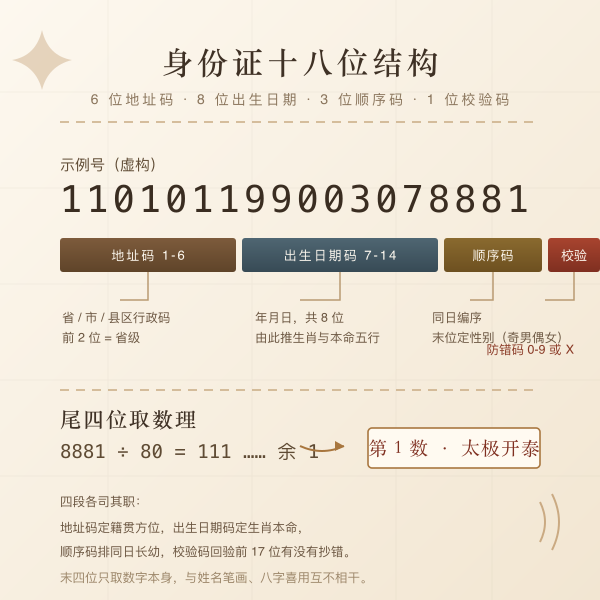 身份证 18 位结构拆解图：地址码、出生日期码、顺序码、校验码四段