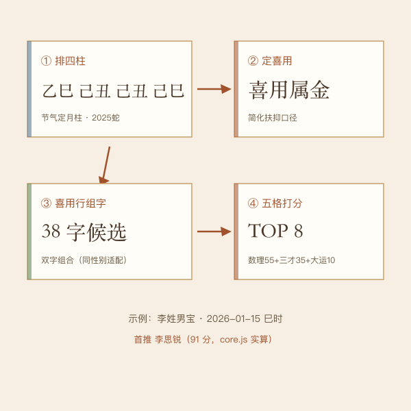 生辰八字起名四步流程图
