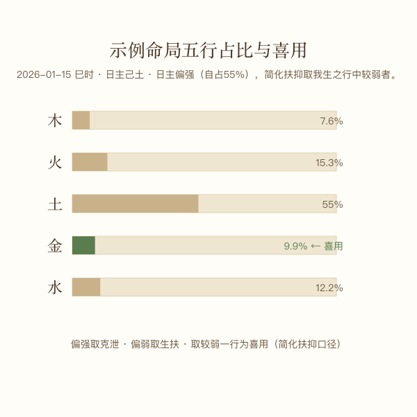 喜用神简化扶抑判定图
