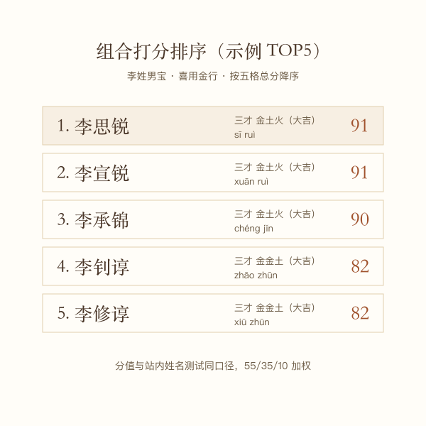 名字组合打分排序示意图