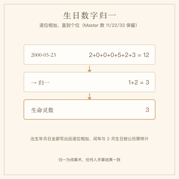生日数字逐位相加归一流程示意