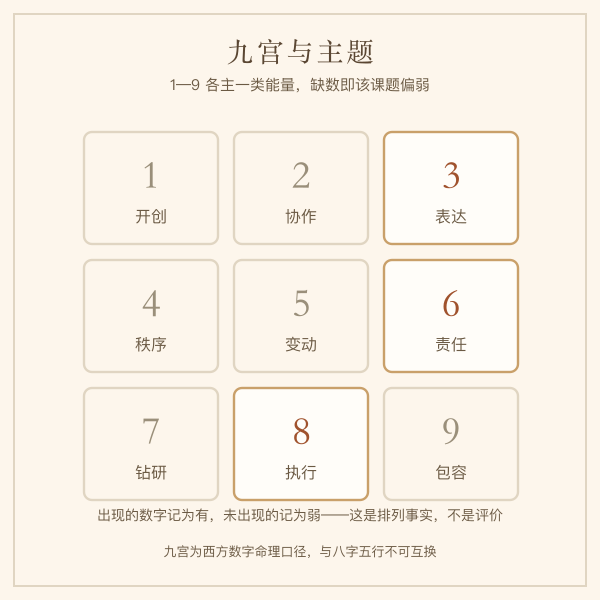 九宫命格盘数字分布示意