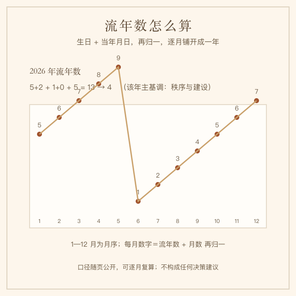 个人流年数九年循环环示意