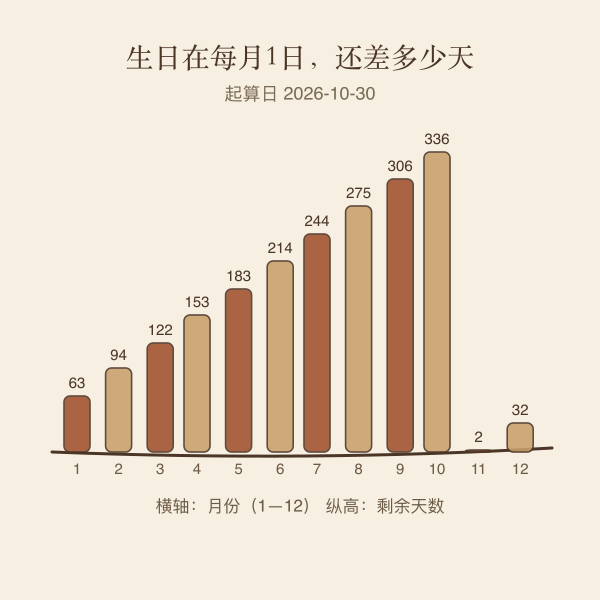 每月1日生日剩余天数条形图
