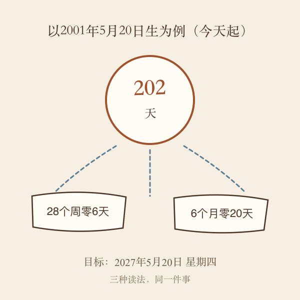 天数换算成周与月份的示意图