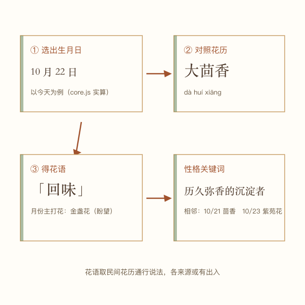 生日花查询三步图