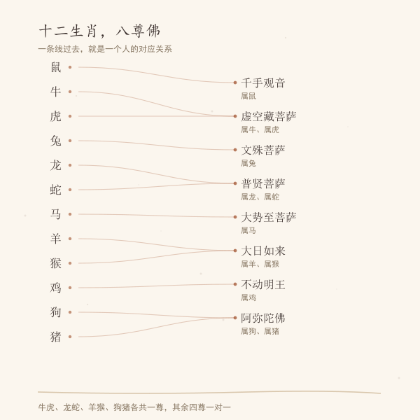 十二生肖与本命佛的对应连线示意