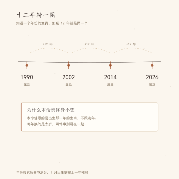 十二生肖按年份循环推算示意