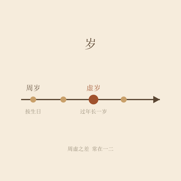 周岁与虚岁差别示意