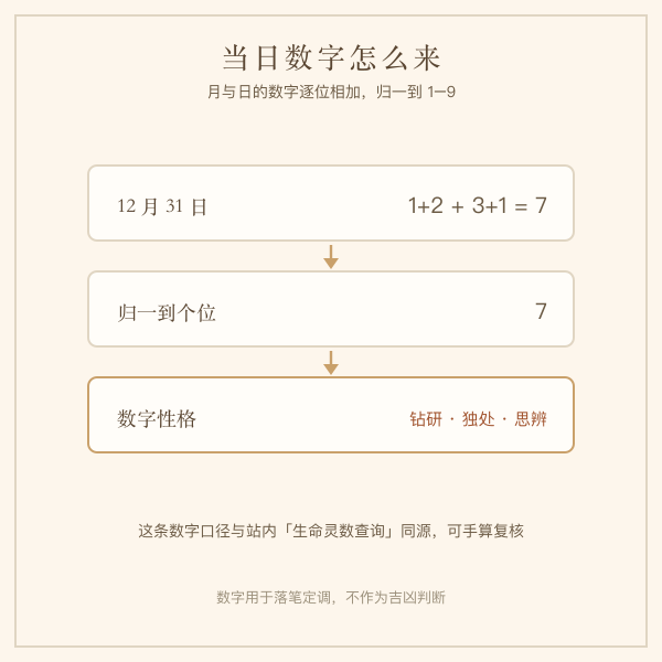 生日数字归一示意