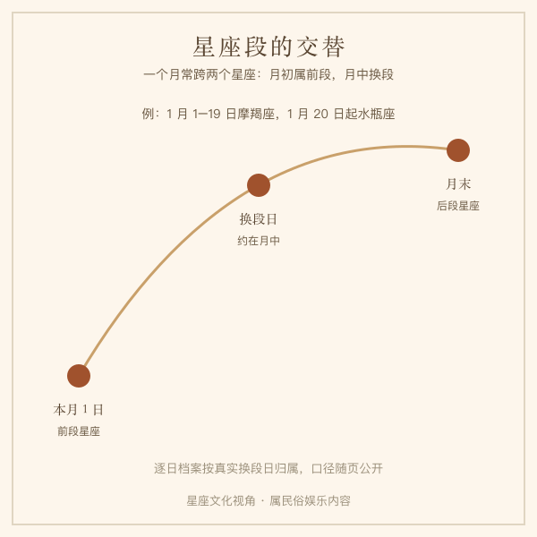 星座段与月份交替示意