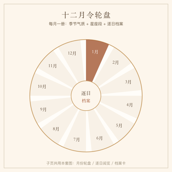 十二月份生日密码轮盘示意