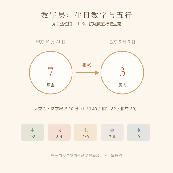 生日数字归一并选关系示意