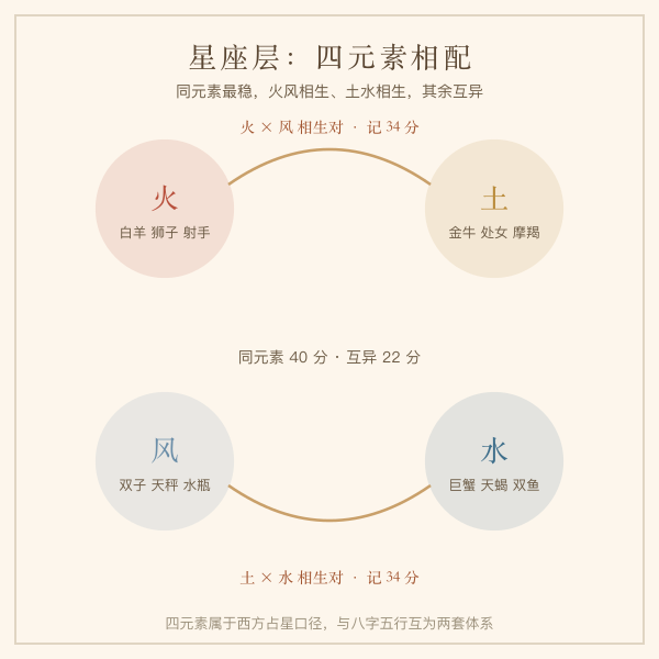 十二星座四元素配对示意