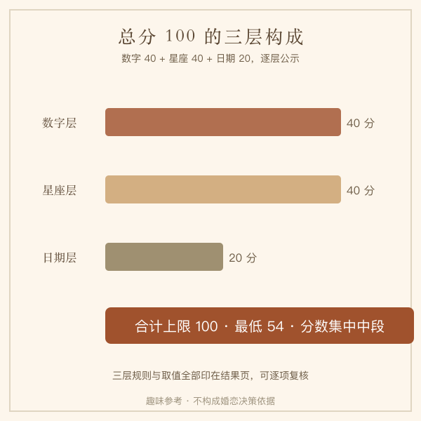 两人生日关系与得分构成示意