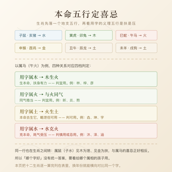 十二生肖本命支五行生克与喜忌用行图