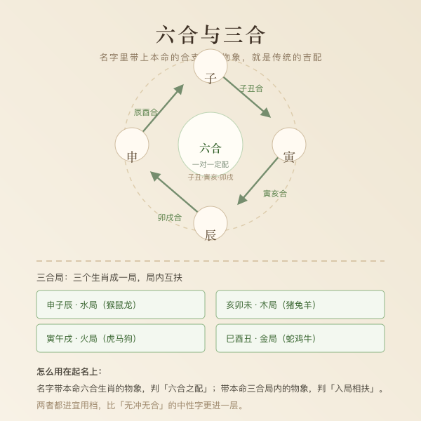 十二生肖六合与三合局圆盘图