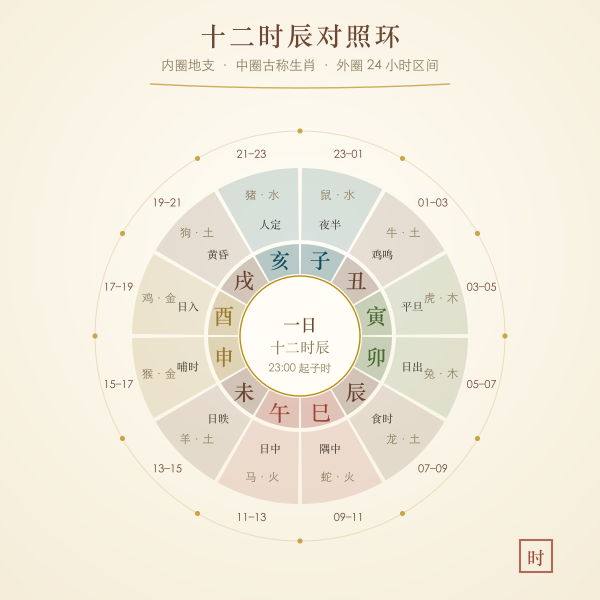 十二时辰-clock面与现代24小时对照环示意图