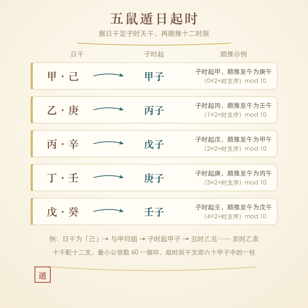 五鼠遁日起时口诀推导演示图