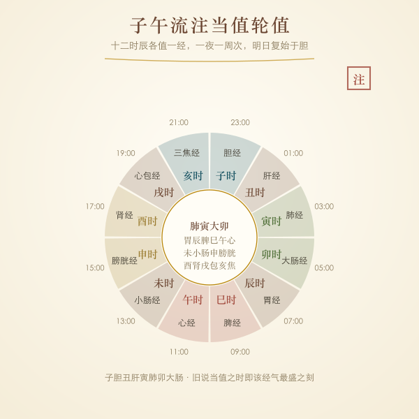 子午流注十二时辰经络当值轮盘图