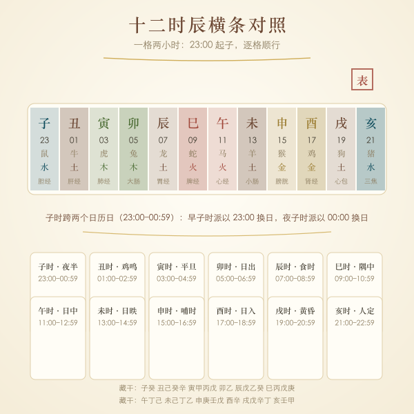 十二时辰与现代24小时对照环示意图,标注寅时区间