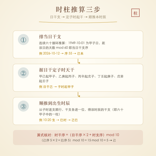 五鼠遁日起时推算寅时时柱示意图
