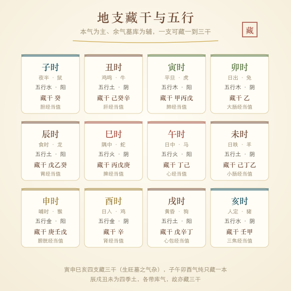 子午流注当值经络手太阴肺经示意