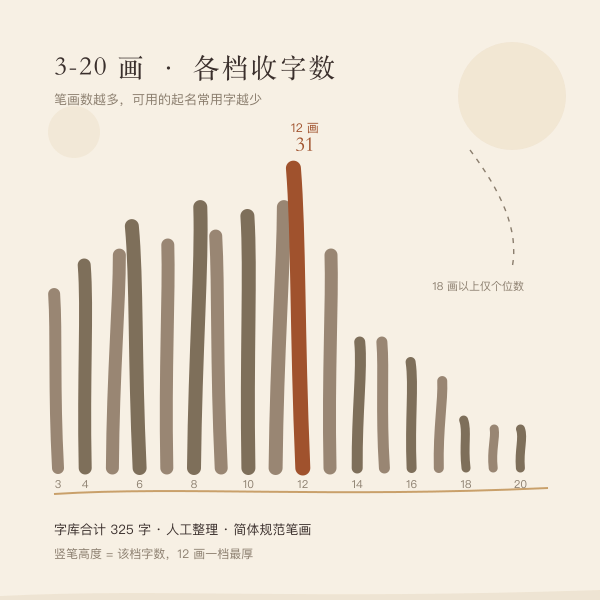 3 到 20 画起名用字的字数分布条图