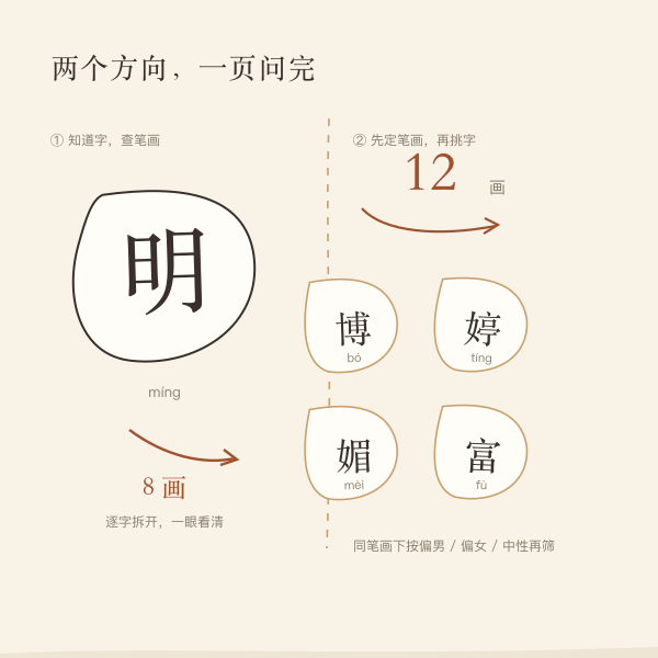 笔画正查与反查两条路径示意