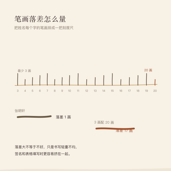 笔画档位刻度与单字笔画差示意