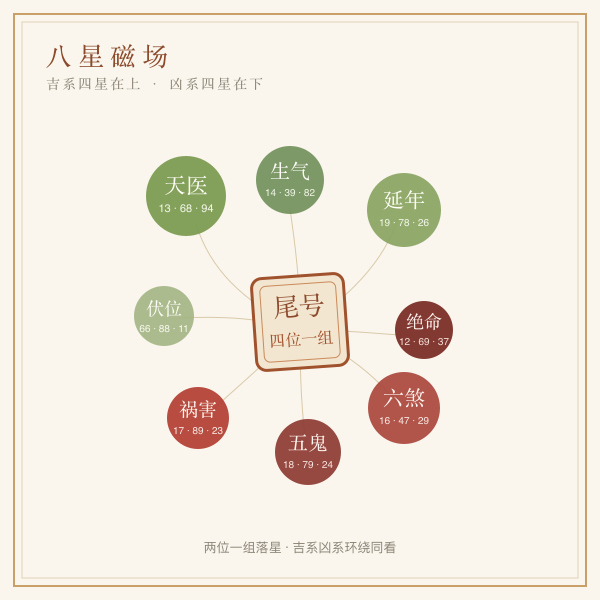 八星磁场围绕尾号的分布示意