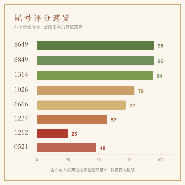 高分组合示例：天医、生气两类吉星叠加