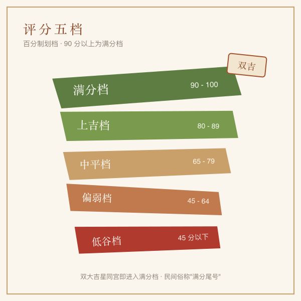 评分共五档，90 分以上为满分档（双吉星同宫）