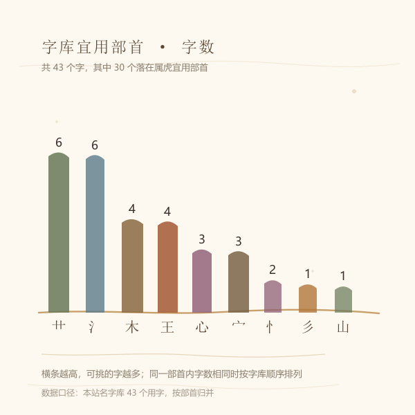 字库中属虎宜用部首的字数分布：艹6、氵6、木4、王4、心3、宀3、忄2、彡1、山1