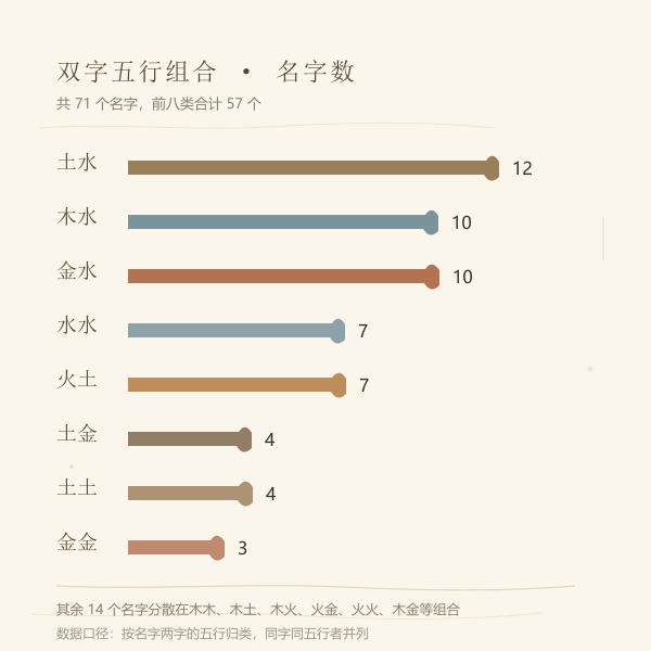 71 个名字的双字五行组合分布，土水12、木水10、金水10、水水7、火土7 居前