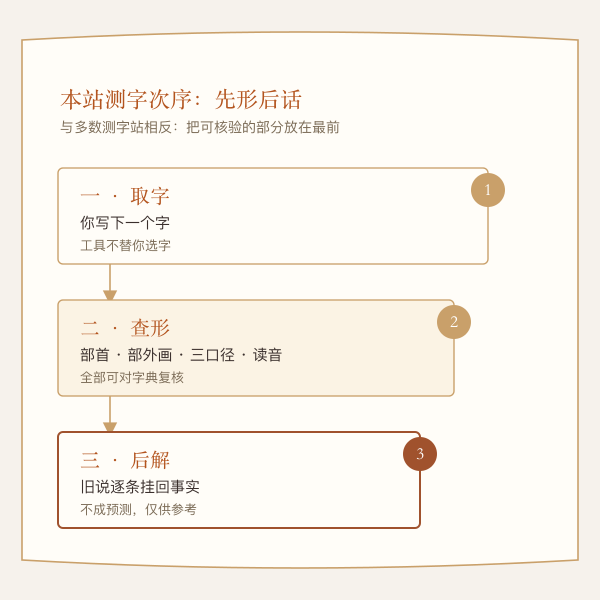 测字三步流程:取字、查形、后解