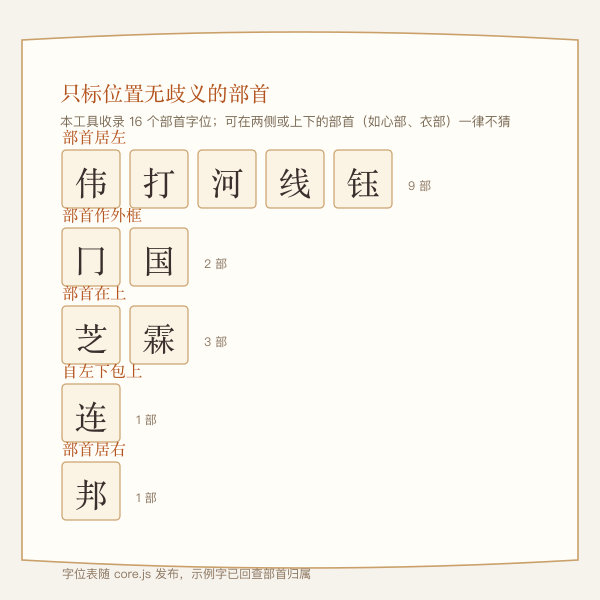 康熙部首常见字位与结构关系图