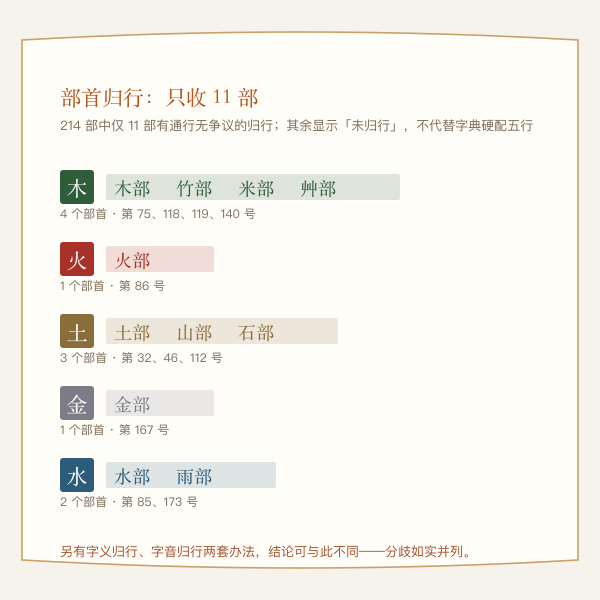 十一个部首的五行归行口径图