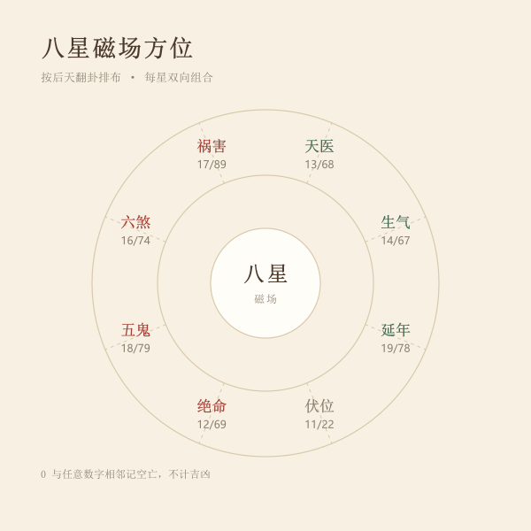 八星磁场方位盘示意