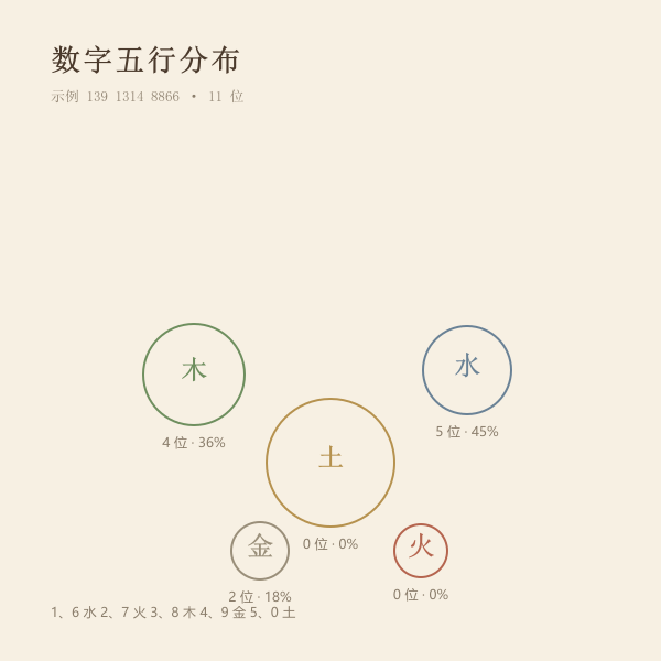 数字与五行对应示意