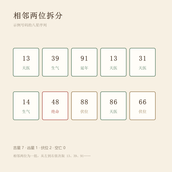 号码相邻两位拆分示意
