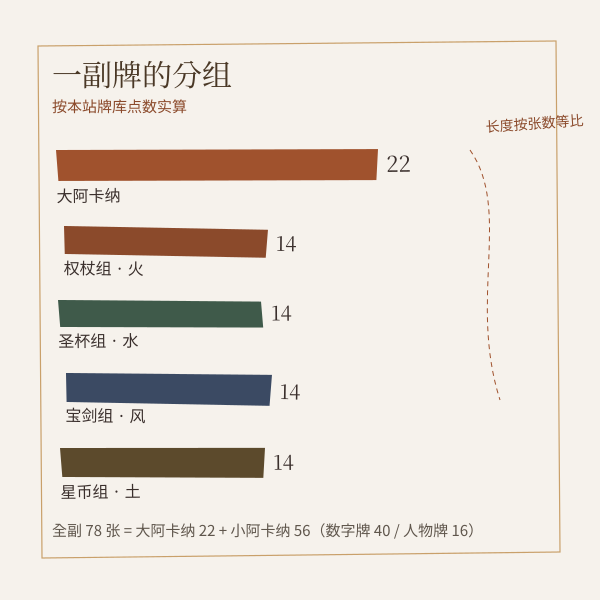 78 张塔罗牌构成：大阿卡纳 22 张与四组花色各 14 张