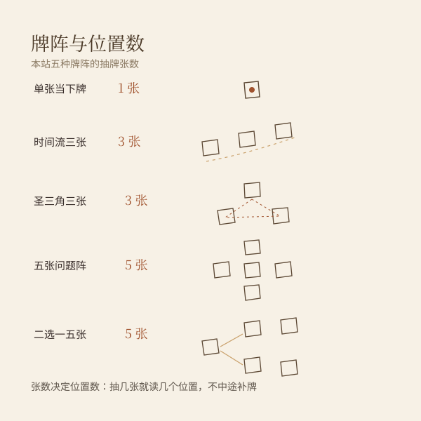 常用塔罗牌阵张数对照