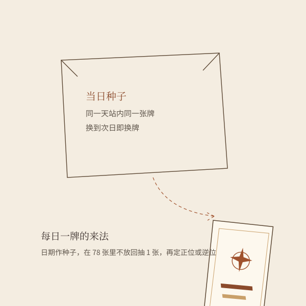塔罗抽牌流程示意
