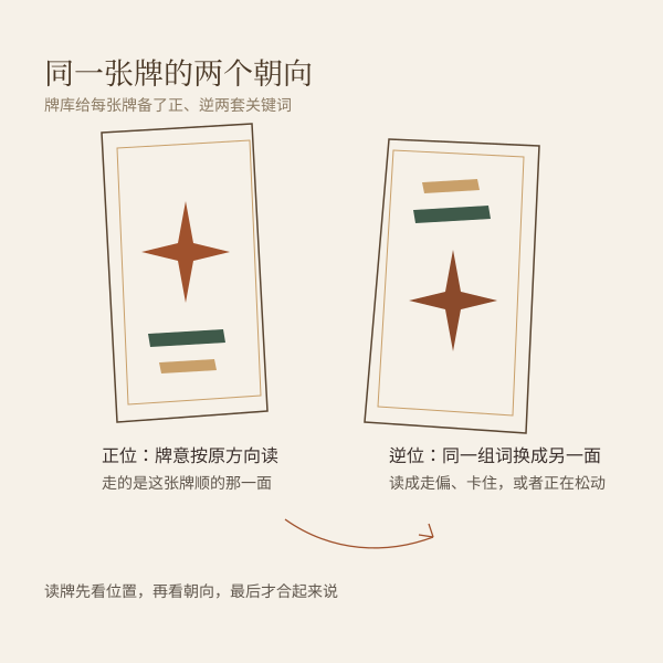 塔罗牌正位与逆位对照示意